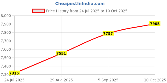 industrybuying.com AMPHENOL LTD Circular MIL Spec Connectors CONNECTOR, CIRCULAR, SIZE 11, 6WAY, D38999/20WB98PN-LC amphenol ltd Price History Graph from 24 Jul 2025 to 10 Oct 2025