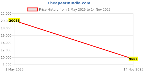 industrybuying.com AMPHENOL LTD Circular MIL Spec Connectors CONNECTOR, CIRCULAR, SIZE 13, 10WAY, D38999/24FC98PA-LC amphenol ltd Price History Graph from 1 May 2025 to 14 Nov 2025