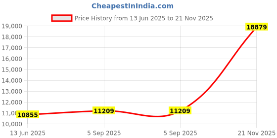 industrybuying.com AMPHENOL LTD Circular MIL Spec Connectors CONNECTOR, CIRCULAR, SIZE 13, 22WAY, D38999/20FC35SN amphenol ltd Price History Graph from 13 Jun 2025 to 21 Nov 2025