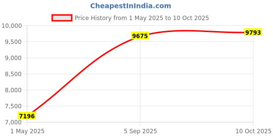 industrybuying.com AMPHENOL LTD Circular MIL Spec Connectors CONNECTOR, CIRCULAR, SIZE 13, 22WAY, D38999/20WC35AB amphenol ltd Price History Graph from 1 May 2025 to 10 Oct 2025