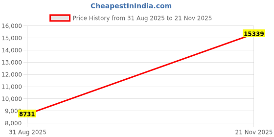 industrybuying.com AMPHENOL LTD Circular MIL Spec Connectors CONNECTOR, CIRCULAR, SIZE 13, 8WAY, D38999/20FC8SN amphenol ltd Price History Graph from 31 Aug 2025 to 21 Nov 2025