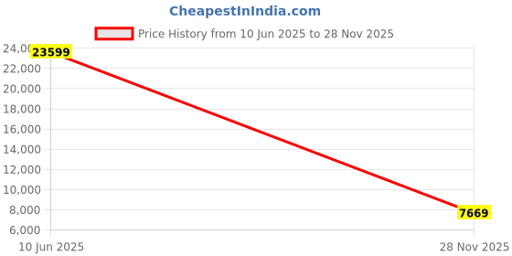industrybuying.com AMPHENOL LTD Circular MIL Spec Connectors CONNECTOR, CIRCULAR, SIZE 13, 8WAY, D38999/20WC8SN amphenol ltd Price History Graph from 10 Jun 2025 to 28 Nov 2025
