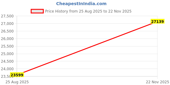 industrybuying.com AMPHENOL LTD Circular MIL Spec Connectors CONNECTOR, CIRCULAR, SIZE 15, 37WAY, D38999/20WD35PA amphenol ltd Price History Graph from 25 Aug 2025 to 22 Nov 2025