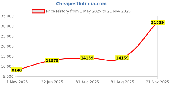 industrybuying.com AMPHENOL LTD Circular MIL Spec Connectors CONNECTOR, CIRCULAR, SIZE 17, 26WAY, D38999/24WE26PN amphenol ltd Price History Graph from 1 May 2025 to 21 Nov 2025