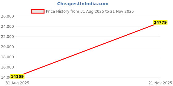 industrybuying.com AMPHENOL LTD Circular MIL Spec Connectors CONNECTOR, CIRCULAR, SIZE 17, 55WAY, D38999/20FE35PN amphenol ltd Price History Graph from 31 Aug 2025 to 21 Nov 2025