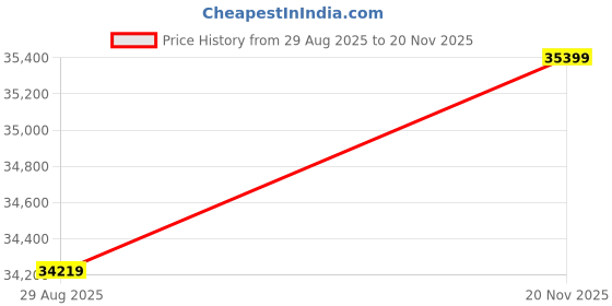 industrybuying.com AMPHENOL LTD Circular MIL Spec Connectors CONNECTOR, CIRCULAR, SIZE 23, 53WAY, D38999/20WH53SN amphenol ltd Price History Graph from 29 Aug 2025 to 20 Nov 2025