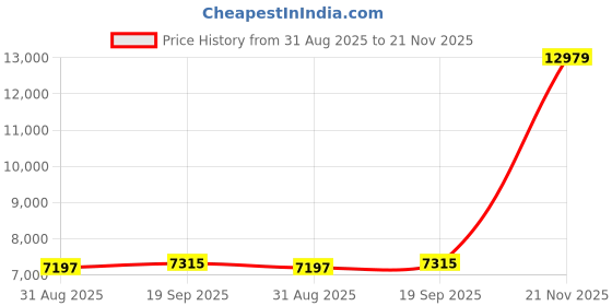 industrybuying.com AMPHENOL LTD Circular MIL Spec Connectors CONNECTOR, CIRCULAR, SIZE 9, 3WAY, D38999/26FA98SN amphenol ltd Price History Graph from 31 Aug 2025 to 21 Nov 2025