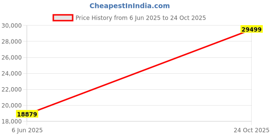 industrybuying.com AMPHENOL LTD CIRCULAR, SIZE 19, 11WAY, PIN, D38999/26FF11PB amphenol ltd Price History Graph from 6 Jun 2025 to 24 Oct 2025