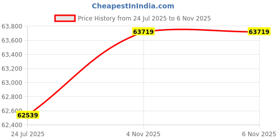 industrybuying.com AMPHENOL LTD CIRCULAR, SIZE 19, 18WAY, SKT, D38999/20FF18SA amphenol ltd Price History Graph from 24 Jul 2025 to 6 Nov 2025