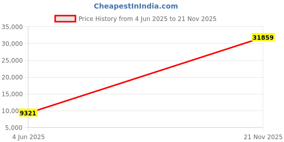 industrybuying.com AMPHENOL LTD CIRCULAR, SIZE 19, 32WAY, PIN (L/C), D38999/26FF32PB-LC amphenol ltd Price History Graph from 4 Jun 2025 to 21 Nov 2025