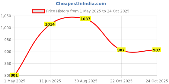 industrybuying.com AMPHENOL LTW CABLE ASSY, 4P M8 RCPT-FREE END, 3.3FT, 8-04AFFM-SL7A01. amphenol ltw Price History Graph from 1 May 2025 to 24 Oct 2025