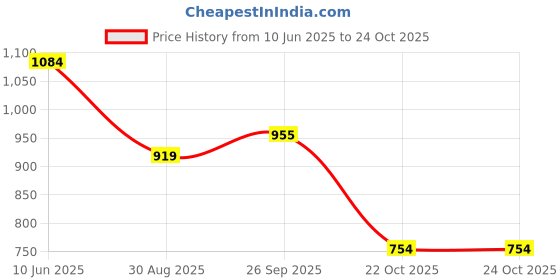 industrybuying.com AMPHENOL LTW CABLE JOINT, 2POLE, 450V, 6.6-8.5MM, SC-L-PG11-02-YW amphenol ltw Price History Graph from 10 Jun 2025 to 24 Oct 2025