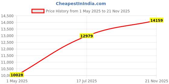 industrybuying.com AMPHENOL LTW CIRCULAR CABLE, 5P RCPT-FREE END, 5M, AG-05BFGM-QL8G05. amphenol ltw Price History Graph from 1 May 2025 to 21 Nov 2025