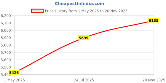 industrybuying.com AMPHENOL LTW CIRCULAR CABLE ASSY, 5P, PLUG-RCPT, 10M, HPC-000505-0MF-CSA10 amphenol ltw Price History Graph from 1 May 2025 to 20 Nov 2025