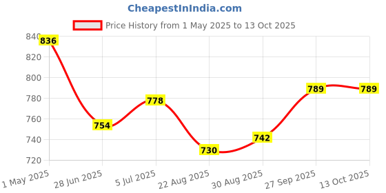 industrybuying.com AMPHENOL LTW CIRCULAR CONNECTOR, PLUG, 4 POSITION, PANEL, PWF-04PMMS-SC7001 amphenol ltw Price History Graph from 1 May 2025 to 12 Oct 2025