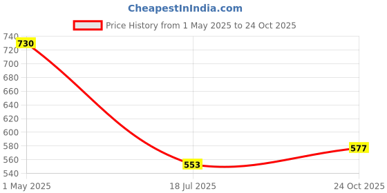 industrybuying.com AMPHENOL LTW INDUSTRIAL CIRCULAR, PLUG, 6POS, CABLE, BD-06BMFA-QL8MP0 amphenol ltw Price History Graph from 1 May 2025 to 24 Oct 2025