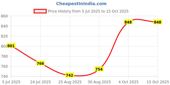 industrybuying.com AMPHENOL LTW SEALED CONNECTOR, RJ45, RCPT, 8P, PANEL, RCP-5SPFFH-SCM7001 amphenol ltw Price History Graph from 5 Jul 2025 to 15 Oct 2025