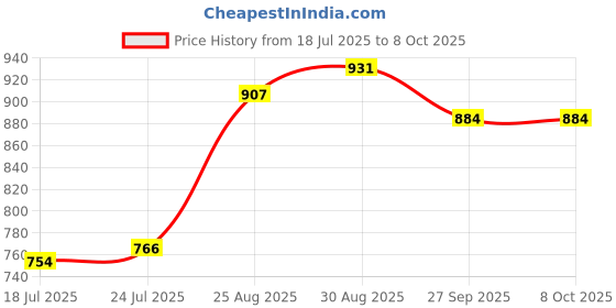 industrybuying.com AMPHENOL LTW Sealed Connector, Rj45, Rcpt, 8P, Panel, RJS-5EPFFP-LC7002 amphenol ltw Price History Graph from 18 Jul 2025 to 7 Oct 2025