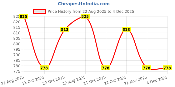 industrybuying.com AMPHENOL LTW SEALED USB, 2.0 TYPE A, PLUG, IP67, UA-20PMFP-LC7001 amphenol ltw Price History Graph from 22 Aug 2025 to 4 Dec 2025