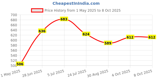 industrybuying.com AMPHENOL LTW SENSOR CONN, M12, PLUG, 5POS, PCB, M12A-05PMMP-SF8001. amphenol ltw Price History Graph from 1 May 2025 to 8 Oct 2025