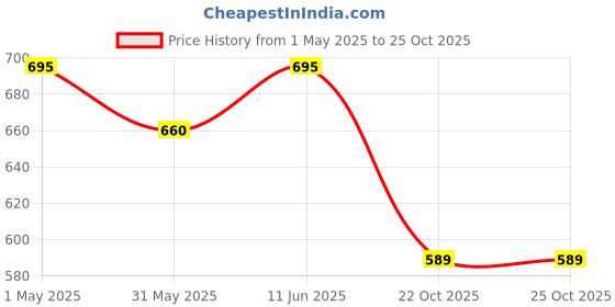 industrybuying.com AMPHENOL LTW SENSOR CONN, M12, PLUG, 5POS, SOLDER, M12A-05PMMS-SF8001. amphenol ltw Price History Graph from 1 May 2025 to 24 Oct 2025