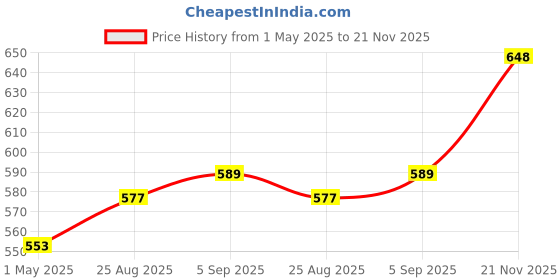 industrybuying.com AMPHENOL LTW SENSOR CONN, M12, R/A PLUG, 3POS, PCB, M12A-03PMMR-EE0001. amphenol ltw Price History Graph from 1 May 2025 to 21 Nov 2025