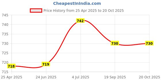 industrybuying.com AMPHENOL LTW SENSOR CONN, M12, R/A PLUG, 5POS, PCB, M12A-05PMMR-SF7003. amphenol ltw Price History Graph from 25 Apr 2025 to 19 Oct 2025