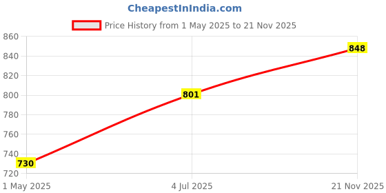 industrybuying.com AMPHENOL LTW SENSOR CONN, M12, R/A RCPT, 4POS, PCB, MSAS-04PFFR-EE0001. amphenol ltw Price History Graph from 1 May 2025 to 21 Nov 2025
