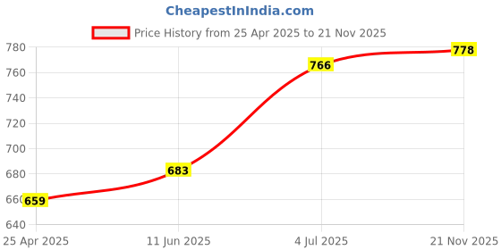 industrybuying.com AMPHENOL LTW SENSOR CONN, M12, R/A RCPT, 5POS, PCB, M12B-05PFFR-EE0001. amphenol ltw Price History Graph from 25 Apr 2025 to 21 Nov 2025