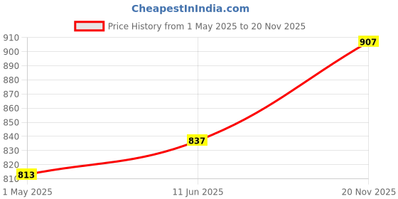 industrybuying.com AMPHENOL LTW SENSOR CONN, M12, R/A RCPT, 5POS, PCB, MSBS-05PFFR-EE0001. amphenol ltw Price History Graph from 1 May 2025 to 20 Nov 2025