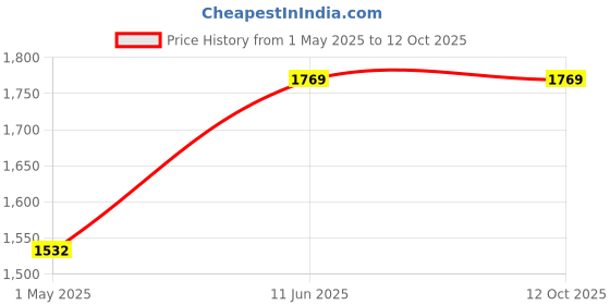 industrybuying.com AMPHENOL LTW SENSOR CONN, M12, R/A RCPT, 8POS, PCB, MSAS-08PFFR-SH7003. amphenol ltw Price History Graph from 1 May 2025 to 12 Oct 2025