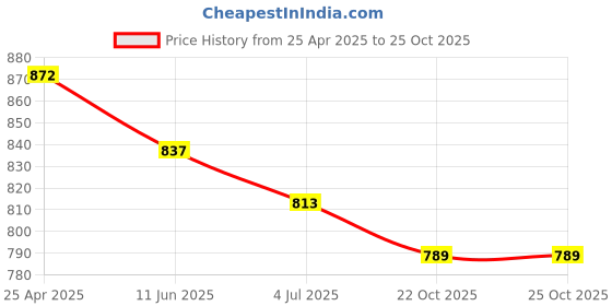 industrybuying.com AMPHENOL LTW SENSOR CONN, M12, RCPT, 3POS, SCREW, M12A-03BFFB-SL7001. amphenol ltw Price History Graph from 25 Apr 2025 to 24 Oct 2025