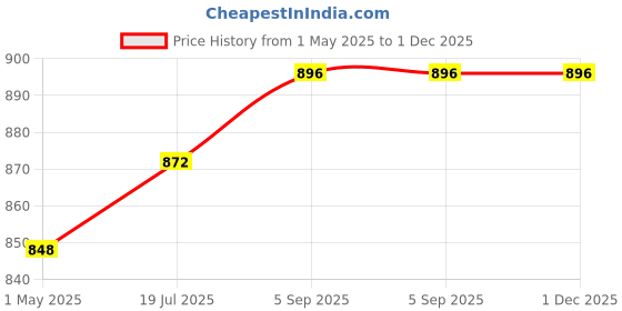 industrybuying.com AMPHENOL LTW SENSOR CONNECTOR, M12, PLUG, 12POS, M12A-12BMMA-SL7001 amphenol ltw Price History Graph from 1 May 2025 to 1 Dec 2025
