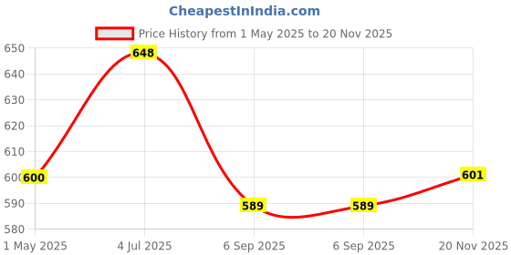 industrybuying.com AMPHENOL LTW SENSOR CONNECTOR, M12, PLUG, 4POS, M12A-04PMMS-SF8001 amphenol ltw Price History Graph from 1 May 2025 to 20 Nov 2025