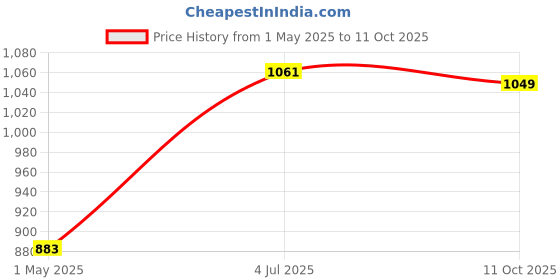 industrybuying.com AMPHENOL LTW SENSOR CONNECTOR, M12, PLUG, 4POS, M12T-04BMMB-SL7002 amphenol ltw Price History Graph from 1 May 2025 to 11 Oct 2025