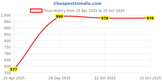 industrybuying.com AMPHENOL LTW SENSOR CONNECTOR, M12, PLUG, 5POS, M12A-05BMMB-SL7001 amphenol ltw Price History Graph from 25 Apr 2025 to 24 Oct 2025