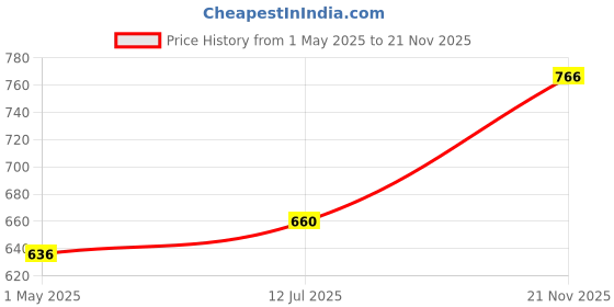 industrybuying.com AMPHENOL LTW SENSOR CONNECTOR, M12, PLUG, 8POS, M12A-08PMMP-SF8001 amphenol ltw Price History Graph from 1 May 2025 to 21 Nov 2025