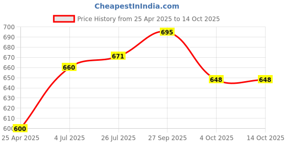 industrybuying.com AMPHENOL LTW SENSOR CONNECTOR, M12, RCPT, 4POS, M12A-04PFFS-SF8001 amphenol ltw Price History Graph from 25 Apr 2025 to 13 Oct 2025