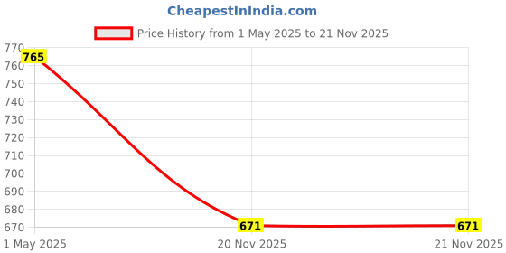 industrybuying.com AMPHENOL LTW SENSOR CONNECTOR, M12, RCPT, 4POS, M12A-04PFFS-SH8001 amphenol ltw Price History Graph from 1 May 2025 to 20 Nov 2025