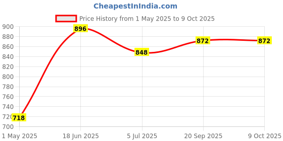 industrybuying.com AMPHENOL LTW SENSOR CORD, 3P, M8 PLUG-FREE END, 2M, 8-03AMMM-SL7A02 amphenol ltw Price History Graph from 1 May 2025 to 9 Oct 2025