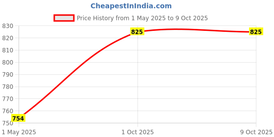 industrybuying.com AMPHENOL LTW SENSOR CORD, 4P M12 PLUG-FREE END, 11.8", MSAS-04PMMC-SF8B30 amphenol ltw Price History Graph from 1 May 2025 to 8 Oct 2025