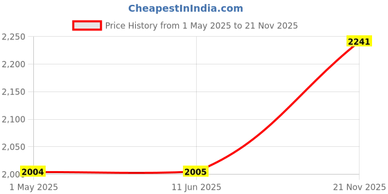 industrybuying.com AMPHENOL LTW SENSOR CORD, 4P M12 PLUG-FREE END, 3.3 , MSDS-04BMMM-SL8E01 amphenol ltw Price History Graph from 1 May 2025 to 21 Nov 2025