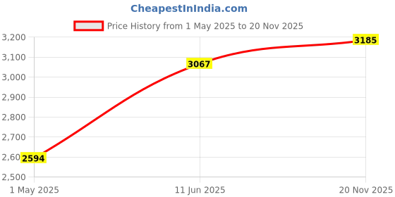 industrybuying.com AMPHENOL LTW SENSOR CORD, 5P M12 PLUG-FREE END, 3.3FT, M12L-05BMMM-SL8H01 amphenol ltw Price History Graph from 1 May 2025 to 20 Nov 2025