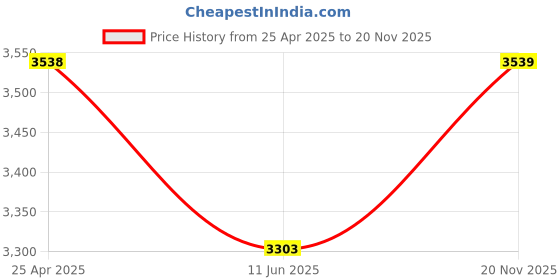 industrybuying.com AMPHENOL LTW SENSOR CORD, 8P M12 PLUG-FREE END, 2M, MSXS-08BMMM-PL8X02. amphenol ltw Price History Graph from 25 Apr 2025 to 20 Nov 2025