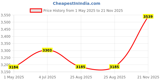 industrybuying.com AMPHENOL LTW SENSOR CORD, M12 R/A PLUG-FREE END, 3.3 , MSXS-08BMMM-PR8X01 amphenol ltw Price History Graph from 1 May 2025 to 21 Nov 2025