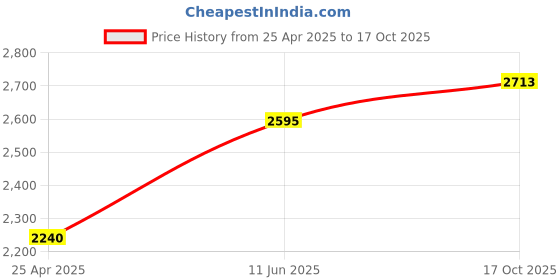industrybuying.com AMPHENOL LTW SENSOR CORD, M12 R/A PLUG-FREE END, 6.6 , MSDS-04BMMM-SR8L02 amphenol ltw Price History Graph from 25 Apr 2025 to 17 Oct 2025