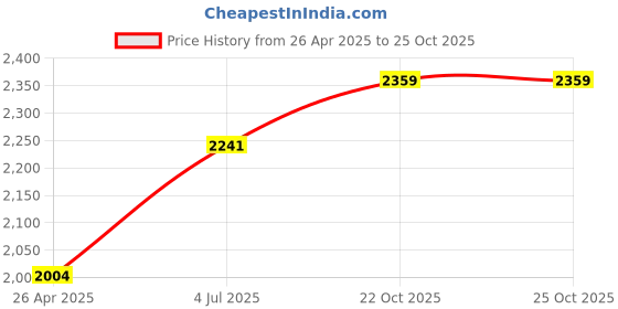 industrybuying.com AMPHENOL LTW SENSOR CORD, M12 RCPT-FREE END, 7.87", M12A-17PFFC-SF8C20 amphenol ltw Price History Graph from 26 Apr 2025 to 24 Oct 2025