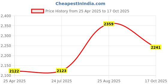industrybuying.com AMPHENOL LTW SENSOR CORD, M12 RCPT-FREE END, 7.87", M12A-17PFFC-SH8B20 amphenol ltw Price History Graph from 25 Apr 2025 to 17 Oct 2025