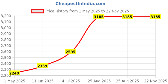 industrybuying.com AMPHENOL LTW USB CABLE, TYP A PLUG- TYP A RCPT, 200MM, UA-30PMFL-LC7B20. amphenol ltw Price History Graph from 1 May 2025 to 21 Nov 2025