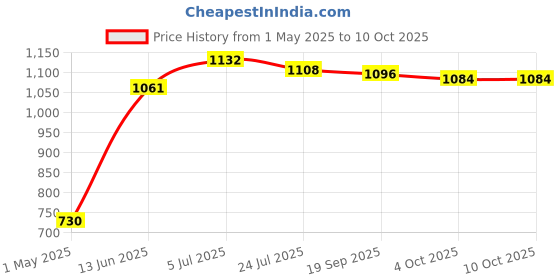industrybuying.com AMPHENOL LTW VENT, M12X1.5, IP68, SS, VENT-MS1NMS-O8001. amphenol ltw Price History Graph from 1 May 2025 to 7 Oct 2025